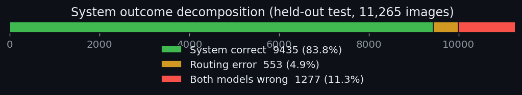 System outcome decomposition