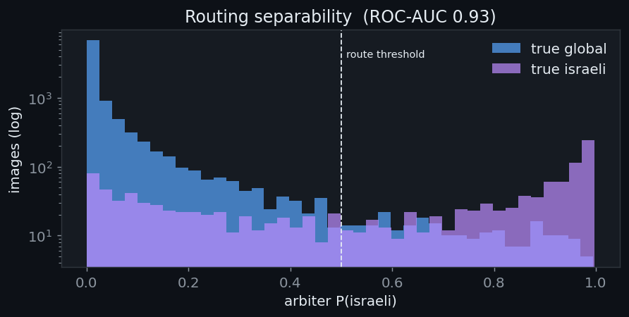 Routing separability