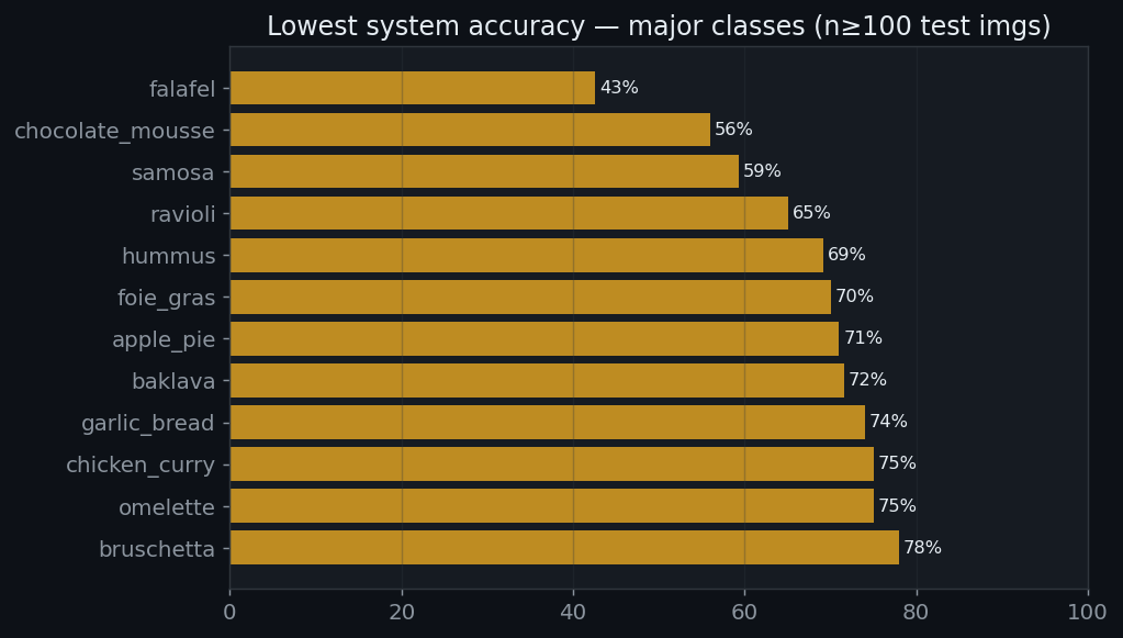 Worst major classes