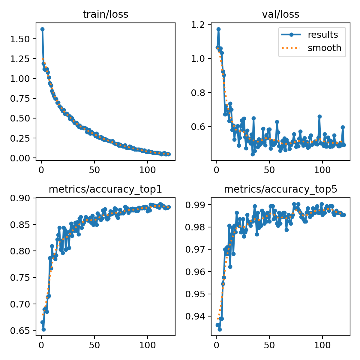 V2 training curves
