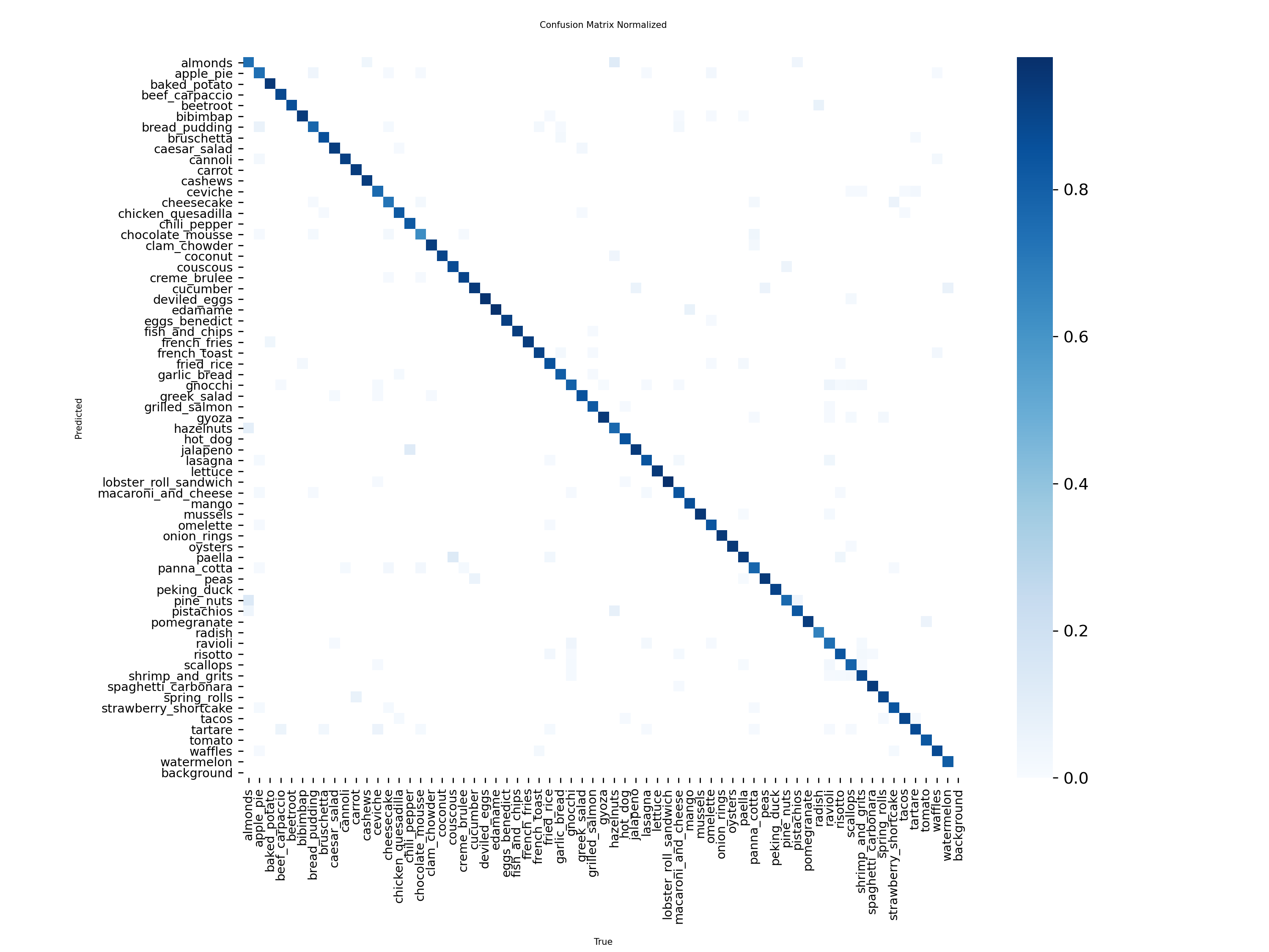 Global model normalized confusion matrix