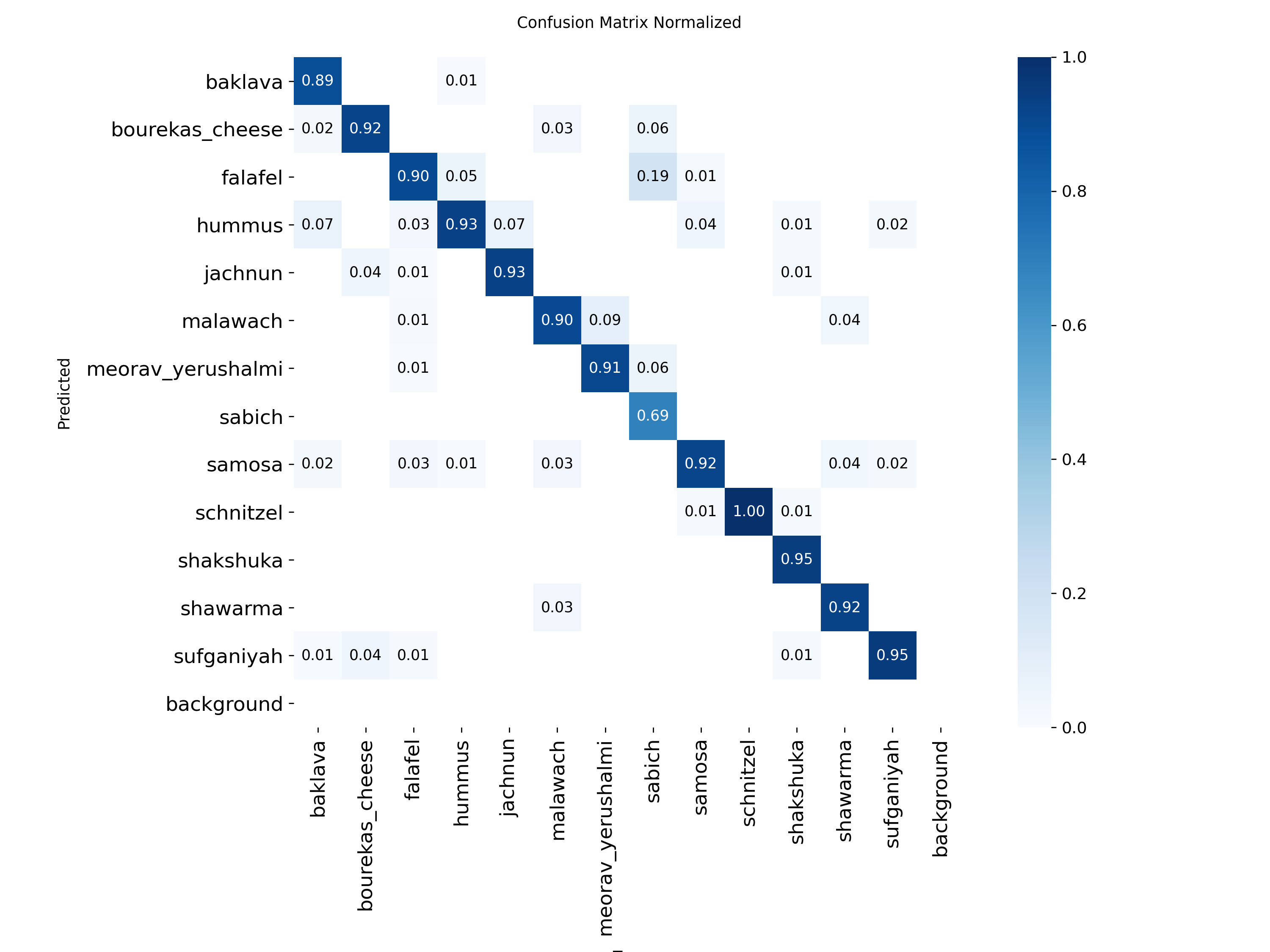 Israeli model normalized confusion matrix